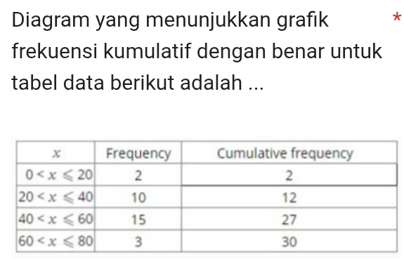 Diagram yang menunjukkan grafık *
frekuensi kumulatif dengan benar untuk
tabel data berikut adalah ...