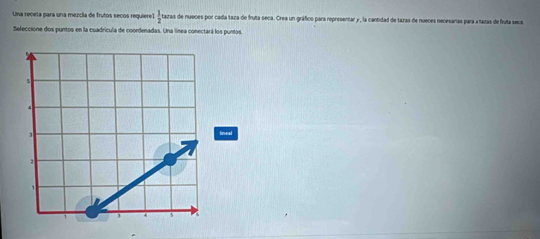 Una receta para una mezcia de frutos secos requiere1  1/2  tazas de nueces por cada taza de fruta seca. Crea un gráfico para representar y, la cantidad de tazas de nueces necesarias para x tazas de fruta seca.
Seleccione dos puntos en la cuadrícula de coordenadas. Una línea conectará los puntos.
lineal