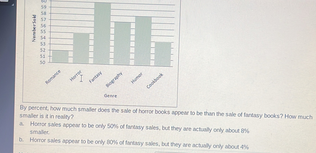 Genre
By percent, how much smaller does the sale of horror books appear to be than the sale of fantasy books? How much
smaller is it in reality?
a. Horror sales appear to be only 50% of fantasy sales, but they are actually only about 8%
smaller.
b. Horror sales appear to be only 80% of fantasy sales, but they are actually only about 4%