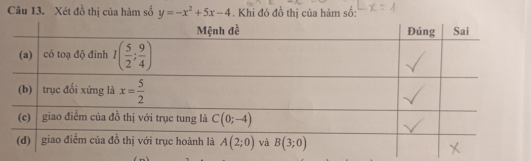 Xét 4^12 - hị ủa hm số y=-x^2+5x-4. Khi đó đồ thị của hàm số: