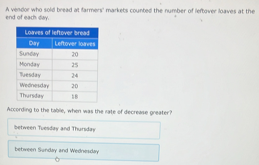 A vendor who sold bread at farmers' markets counted the number of leftover loaves at the
end of each day.
According to the table, when was the rate of decrease greater?
between Tuesday and Thursday
between Sunday and Wednesday