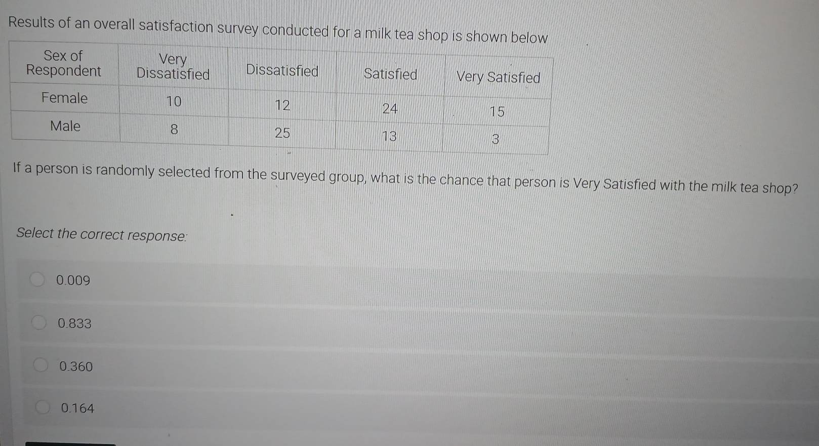 Results of an overall satisfaction survey conducted for a milk tea shop is
If a person is randomly selected from the surveyed group, what is the chance that person is Very Satisfied with the milk tea shop?
Select the correct response:
0.009
0.833
0.360
0.164