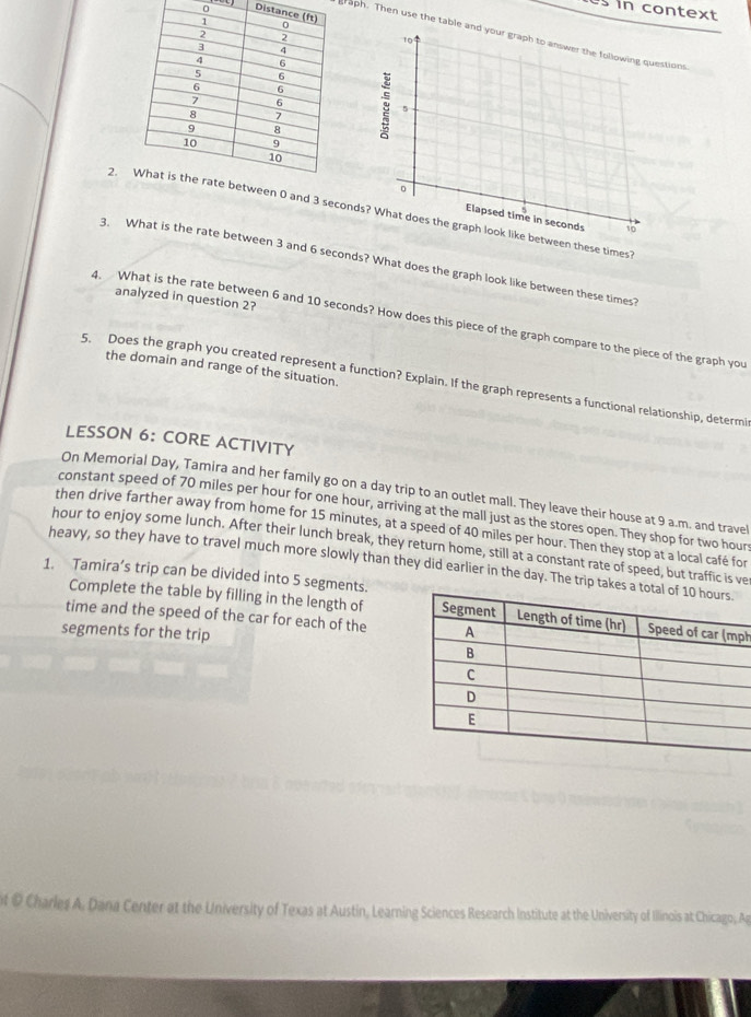 Us in context 
0 Dista 
graph. Then use the table and your graph to answer the following questions
10
5
2. 0 and 3 seconds? What does the graph look like between these times? 
Elapsed time in seconds
3. What is the rate between 3 and 6 seconds? What does the graph look like between these times? 
analyzed in question 2? 
4. What is the rate between 6 and 10 seconds? How does this piece of the graph compare to the piece of the graph you 
the domain and range of the situation 
5. Does the graph you created represent a function? Explain. If the graph represents a functional relationship, determi 
LESSON 6： CORE ACTIVITY 
On Memorial Day, Tamira and her family go on a day trip to an outlet mall. They leave their house at 9 a.m. and travel 
constant speed of 70 miles per hour for one hour, arriving at the mall just as the stores open. They shop for two hour
then drive farther away from home for 15 minutes, at a speed of 40 miles per hour. Then they stop at a local café for
hour to enjoy some lunch. After their lunch break, they return home, still at a constant rate of speed, but traffic is ve 
heavy, so they have to travel much more slowly than they did earlier in the day. The trip takes 
1. Tamira’s trip can be divided into 5 segments. 
Complete the table by filling in the length of 
time and the speed of the car for each of the 
segments for the trip ph 
t @ Charles A. Dana Center at the University of Texas at Austin, Learning Sciences Research Institute at the University of Illinois at Chicago, Ag