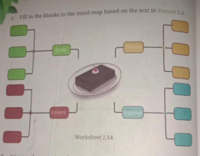 ll in the blanks in the mind map based on the text in Picture 2.6.