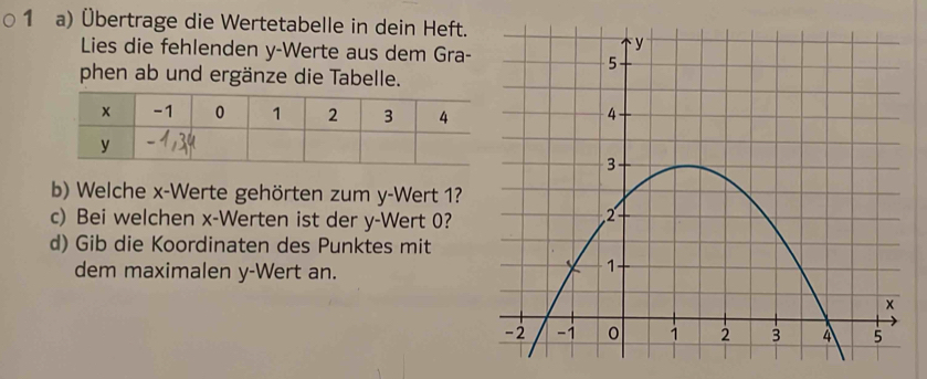 Übertrage die Wertetabelle in dein Heft. 
Lies die fehlenden y -Werte aus dem Gra- 
phen ab und ergänze die Tabelle. 

b) Welche x -Werte gehörten zum y -Wert 1? 
c) Bei welchen x -Werten ist der y -Wert 0? 
d) Gib die Koordinaten des Punktes mit 
dem maximalen y -Wert an.