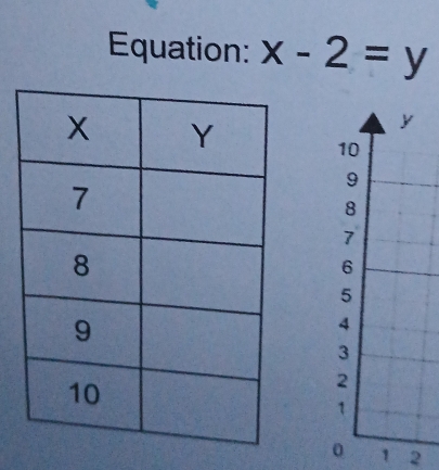 Equation: x-2=y
y
10
9
8
7
6
5
4
3
2
1
0 1 2