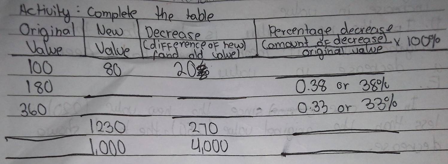 Activity: complete the table 
Original New Decrease 
Pereentage decrease 
Value Value (diFference of new) Camount of de  crease)/vawe * 100%
fand old value) original
100 80 20 _ 
_ 
_
180 0. 38 or 38% C
360
_ 
_
0. 33 or 33%
_
1230 270 _ 
_ 1, 000 4, 000 _