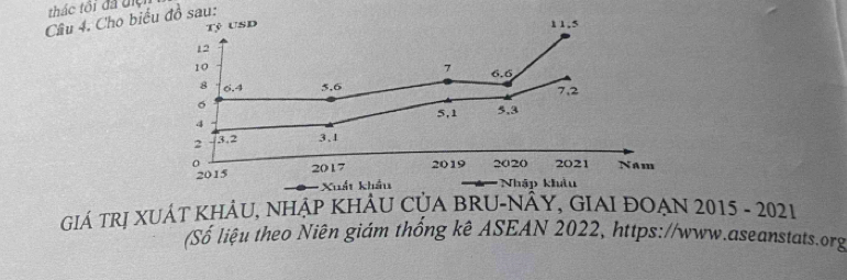 thác tôi đã điệi
Câu 4. Cho biểđồ sau:
giá trị XUÁT KhảU, nhập khÂu của B overline BU-Noverline AY , GIAI ĐOẠN 2015 - 2021
(Số liệu theo Niên giám thống kê ASEAN 2022, https://www.aseanstats.org