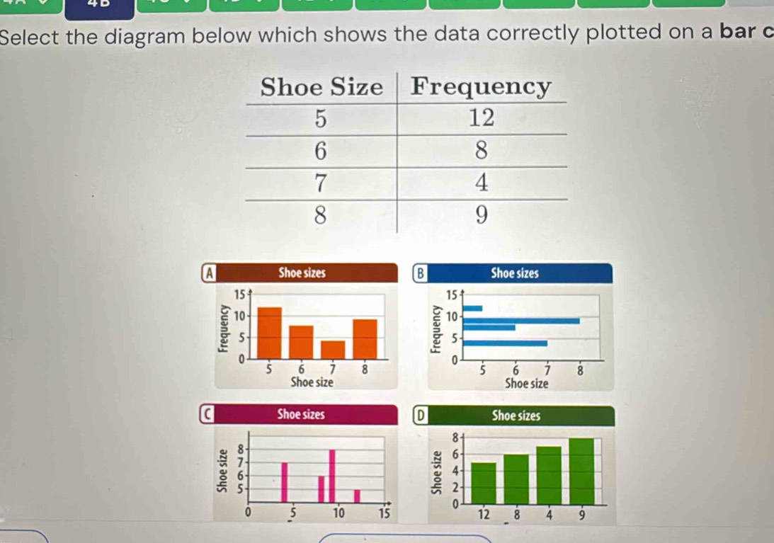 Select the diagram below which shows the data correctly plotted on a bar c