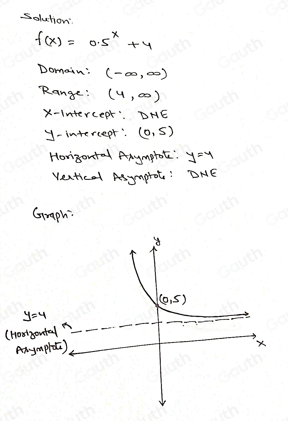 solution.
f(x)=0.5^x+4
Domain: (-∈fty ,∈fty )
Range: (4,∈fty )
x-Intercept". DNE
y-intercept: (0,5)
Horgontal Anymptote: y=4
Vectical Asymprot : DN∈
Graph: 
(