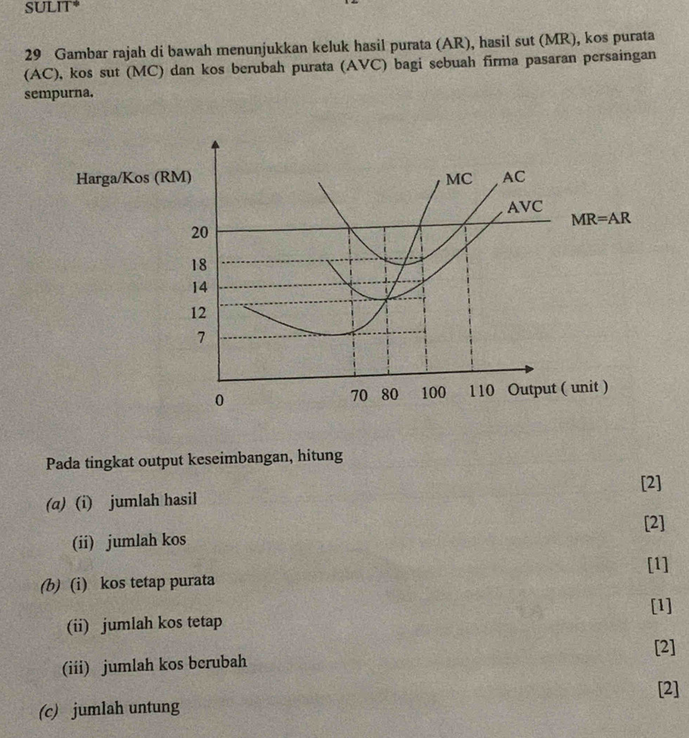 SULIT* 
29 Gambar rajah di bawah menunjukkan keluk hasil purata (AR), hasil sut (MR), kos purata 
(AC), kos sut (MC) dan kos berubah purata (AVC) bagi sebuah firma pasaran persaingan 
sempurna. 
Harga/Kos (RM) MC AC
AVC
MR=AR
20
18
14
12
7
0 Output ( unit )
70 80 100 110
Pada tingkat output keseimbangan, hitung 
[2] 
(α) (i) jumlah hasil 
[2] 
(ii) jumlah kos 
[1] 
(b) (i) kos tetap purata 
[1] 
(ii) jumlah kos tetap 
[2] 
(iii) jumlah kos bcrubah 
(c) jumlah untung [2]