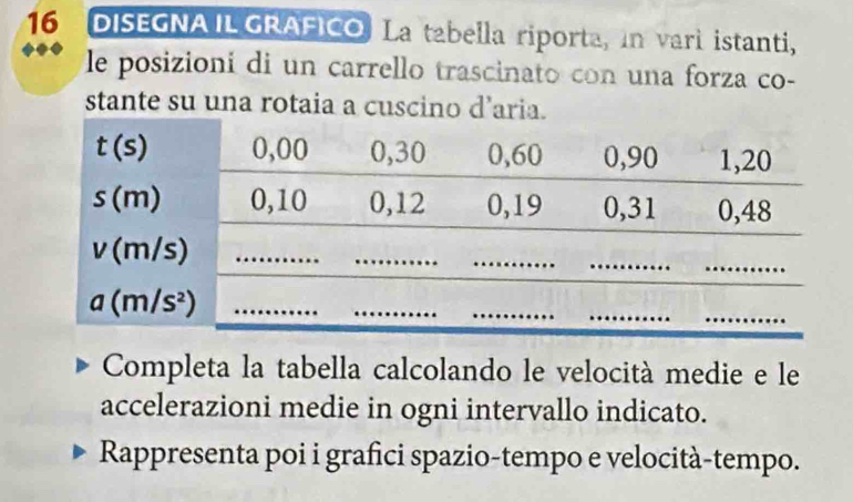 DISEGNAIL GRAFICO La tabella riporta, in varì istanti,
le posizioni di un carrello trascinato con una forza co-
stante su una rotaia a cuscino d’aria.
Completa la tabella calcolando le velocità medie e le
accelerazioni medie in ogni intervallo indicato.
Rappresenta poi i grafici spazio-tempo e velocità-tempo.