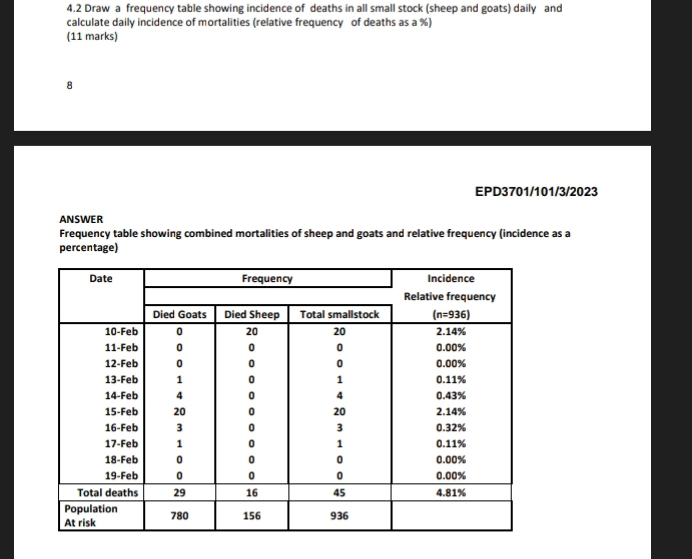 4.2 Draw a frequency table showing incidence of deaths in all small stock (sheep and goats) daily and
calculate daily incidence of mortalities (relative frequency of deaths as a %)
(11 marks)
8
EPD3701/101/3/2023
ANSWER
Frequency table showing combined mortalities of sheep and goats and relative frequency (incidence as a
percentage)