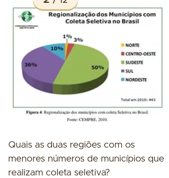 Regionalização dos Municípios com 
Coleta Seletiva no Brasil
1%
3%
NORTE
10%
CENTRO-OESTE 
SUDESTE
36% 50%
SUL 
NORDESTE 
Total em 2010: 443
Figura 4: Regionalização dos manicípios com coleta Seletiva no Brasil. 
Fonte: CEMPRE, 2010. 
Quais as duas regiões com os 
menores números de municípios que 
realizam coleta seletiva?