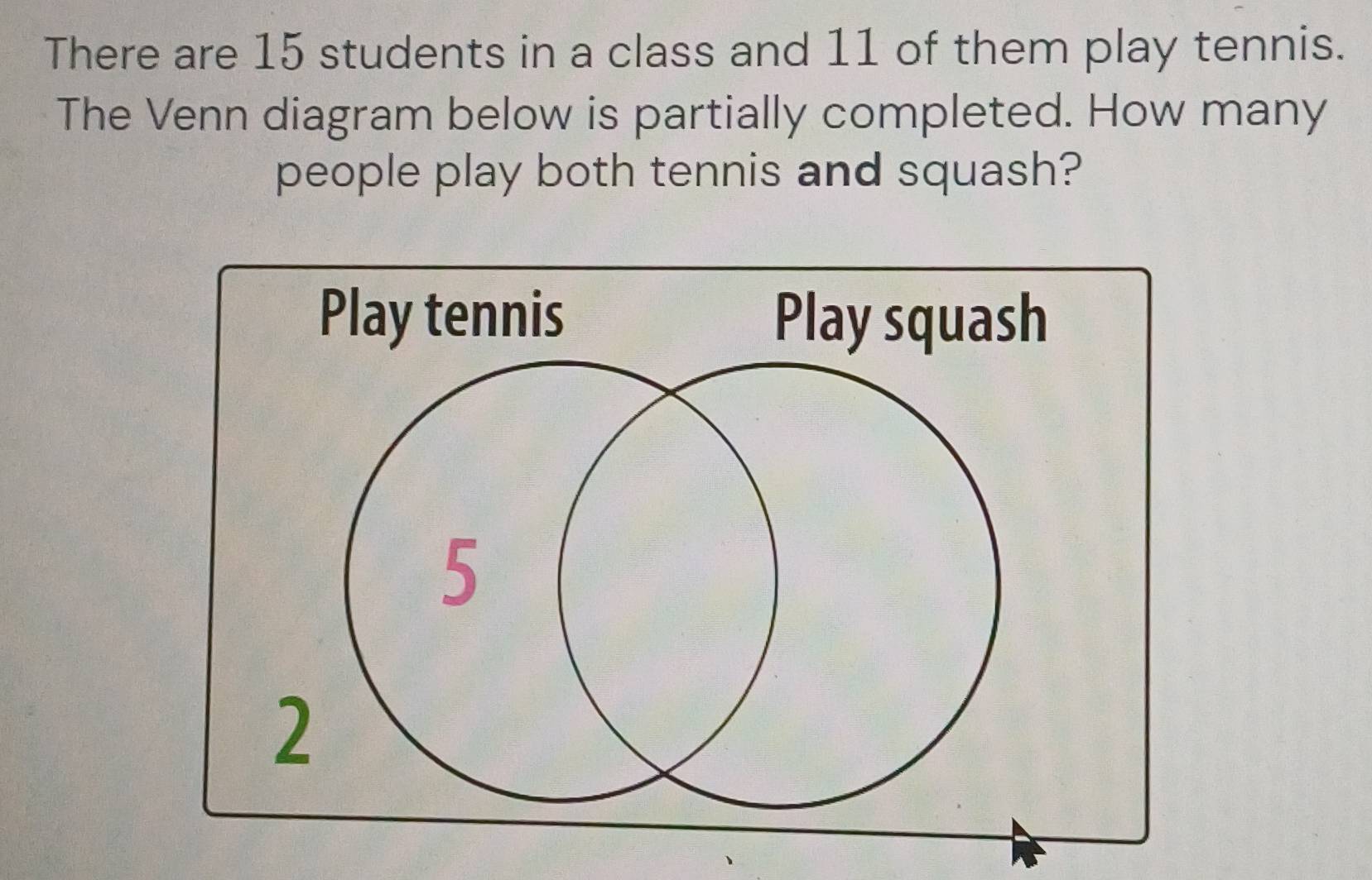 There are 15 students in a class and 11 of them play tennis. 
The Venn diagram below is partially completed. How many 
people play both tennis and squash?