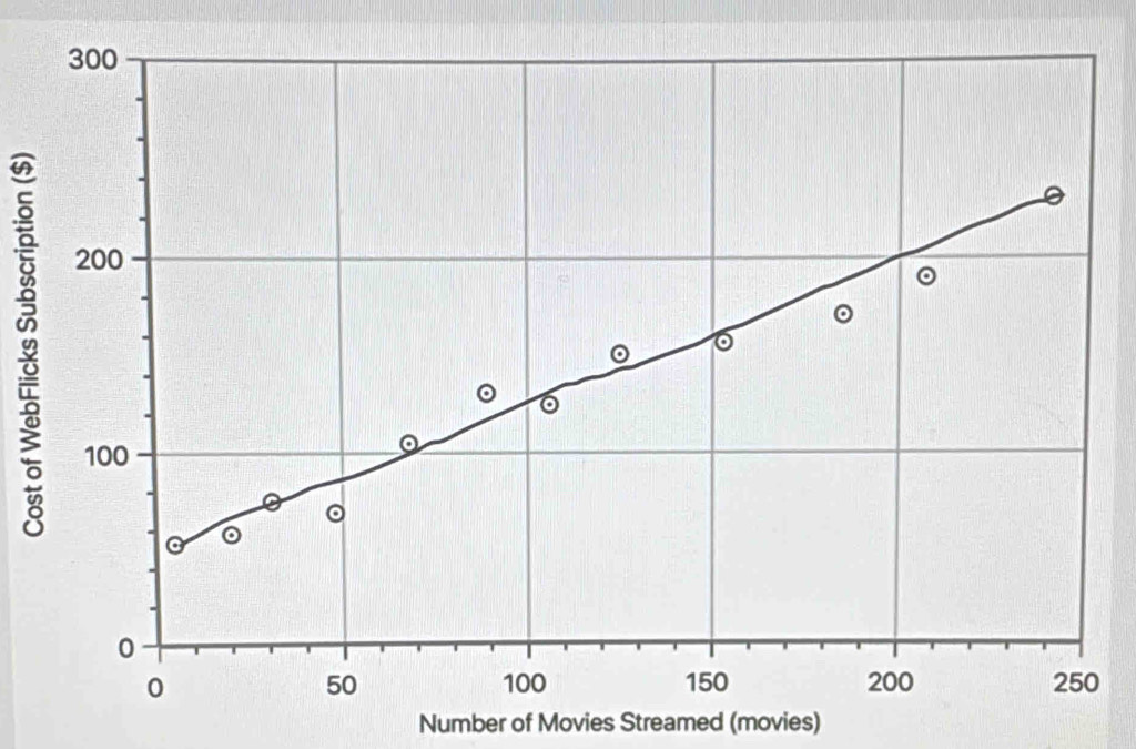 Number of Movies Streamed (movies)