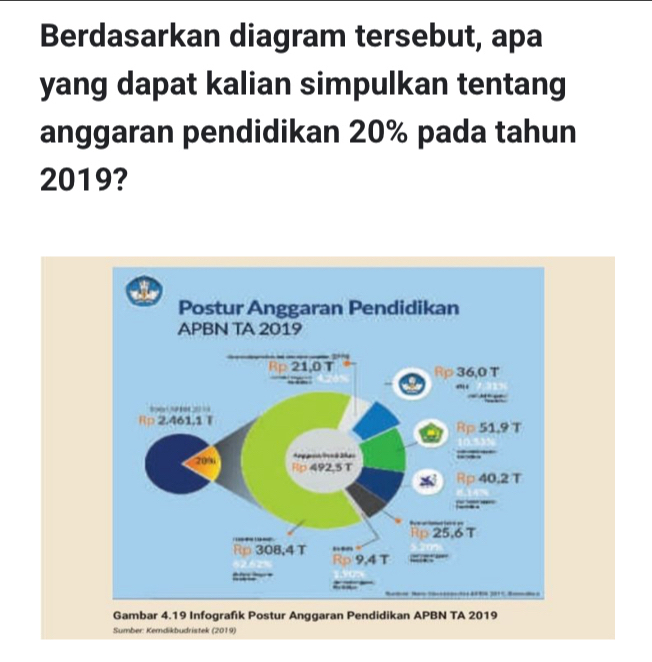 Berdasarkan diagram tersebut, apa 
yang dapat kalian simpulkan tentang 
anggaran pendidikan 20% pada tahun
2019? 
Sumber: Kemdikbudristek (2019)