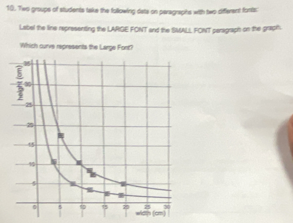 Two groups of students take the following date on peragrapihs with two different fonts: 
Label the line representing the LARGE FONT and the SMALL FONT paragraph on the graph. 
Which curve represents the Large Font?