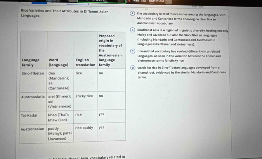 Vaisnno Tummar
Rice Varieties and Their Attributes in Different Asian A the vocabulary related to rice varies among the languages, with
Languages Mandarin and Cantonese terms showing no clear link to
Austronesian vocabulary.
B Southeast Asia is a region of linguistic diversity, hosting not only
Malay and Javanese but also the Sino-Tibetan languages
(including Mandarin and Cantonese) and Austroasiatic
languages (like Khmer and Vietnamese)
C rice-related vocabulary has evolved differently in unrelated
languages, as seen in the variation between the Khmer and
Vietnamese terms for sticky rice.
D words for rice in Sino-Tibetan languages developed from a
shared root, evidenced by the similar Mandarin and Cantonese
terms.
theast Asia, vocabulary related to
