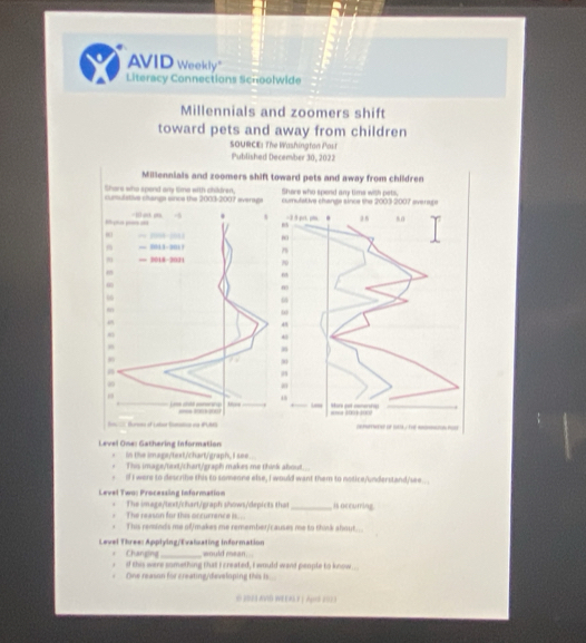 AVID weekly" 
Literacy Connections Schoolwide 
Millennials and zoomers shift 
toward pets and away from children 
SOURCE: The Washingtan Post 
Published December 30, 2022 
Millennials and zoomers shift toward pets and away from children 
Shere who spend any Eie with children, Shere who spend any time with pets. 
cunulative change sincs the 2003-2007 everage 
___ -1a0 m -5
△ ABC≌ △ CBD
= CandB=2011
- 
m 
5
77

∞ 
L Maw = 
ho l Besns of Lalsr fonation en PUMS 
Level One: Gathering Information 
. in the imaga/text/chart/graph, I see 
This image/text/chart/graph makes me think about... 
if I were to describe this to someone else, I would want them to notice/understand/see... 
Level Two: Processing Information _is occuring 
The imaga/text/chart/graph shows/depicts that 
The reason for this occurrence is... 
. This reminds me of/makes me remember/causes me to thosk about... 
Level Three: Applying/Evaluating Information would mean... 
Changing 
if this were something that I created, I would wand people to know ... 
One reason for creating/developing this Is... 
0 IDEE AVID WEEALF | ApHS 2023