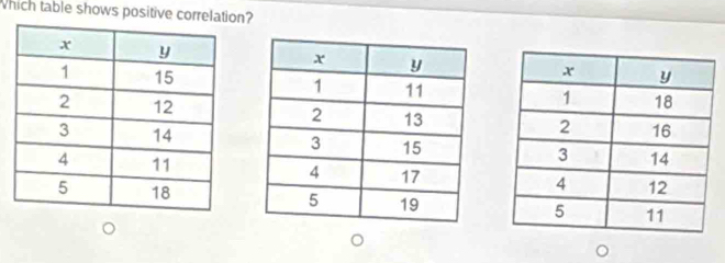 hich table shows positive correlat? 





。