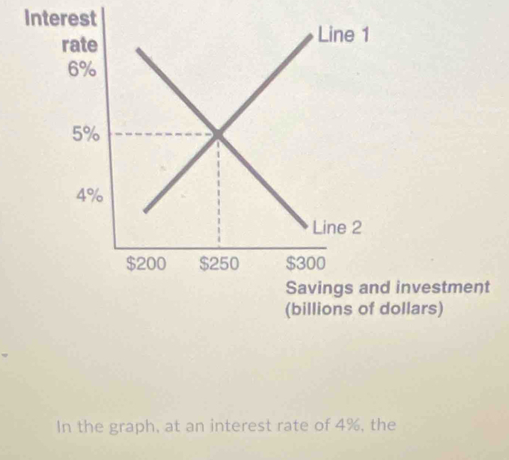 investment 
(billions of dollars) 
In the graph, at an interest rate of 4%, the