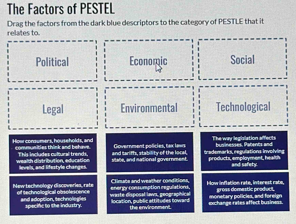 The Factors of PESTEL
Drag the factors from the dark blue descriptors to the category of PESTLE that it
relates to.
Political Economic Social
Legal Environmental Technological
How consumers, households, and The way legislation affects
communities think and behave. Government policies, tax laws businesses. Patents and
This includes cultural trends, and tariffs, stability of the local, trademarks, regulations involving
wealth distribution, education state, and national government. products, employment, health
levels, and lifestyle changes. and safety.
Climate and weather conditions.
New technology discoveries, rate energy consumption regulations. How inflation rate, interest rate,
gross domestic product.
of technological obsolescence waste disposal laws, geographical monetary policies, and foreign
and adoption, technologies location, public attitudes toward exchange rates affect business.
specific to the industry. the environment.