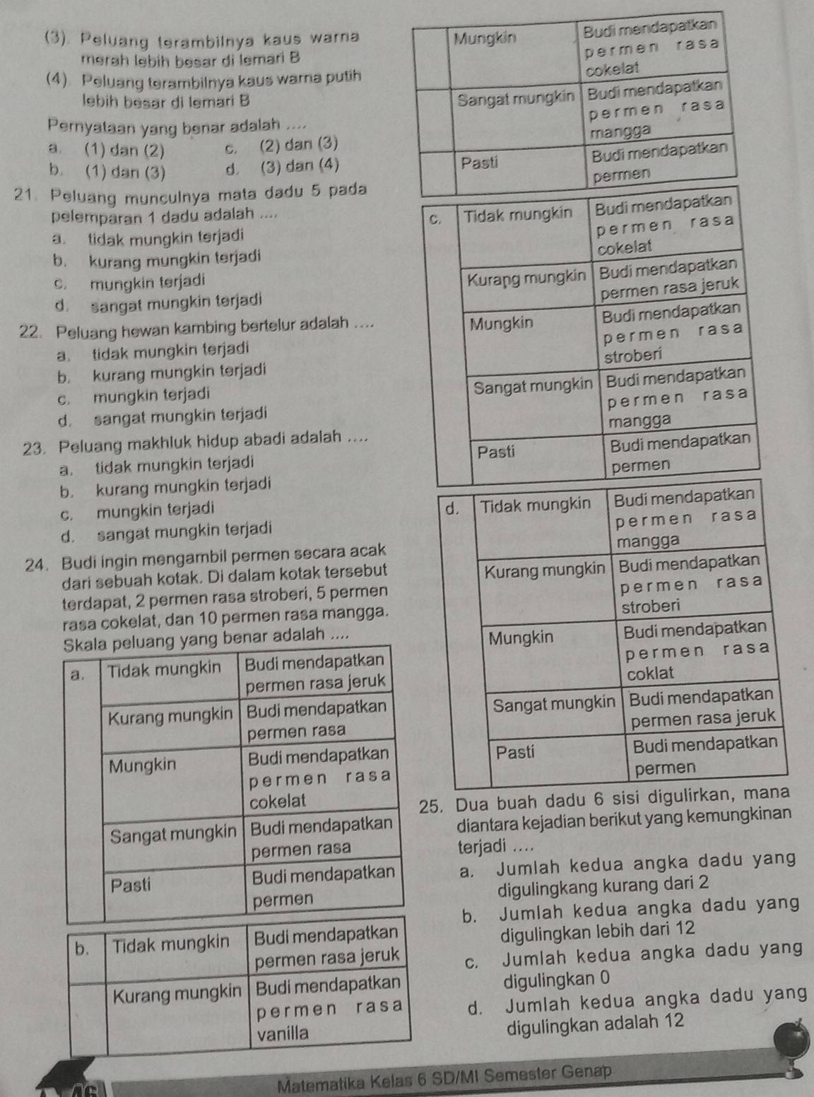 (3). Peluang terambilnya kaus warna
merah lebih besar di lemari B
(4) Peluang terambilnya kaus wama putih
lebih besar di lemari B 
Pernyataan yang benar adalah ....
a. (1) dan (2) c. (2) dan (3)
b. (1) dan (3) d. (3) dan (4)
21. Peluang munculnya mata dadu 5 pada
pelemparan 1 dadú adalah ....
a. tidak mungkin terjadi
b. kurang mungkin terjadi
c. mungkin terjadi
d. sangat mungkin terjadi
22. Peluang hewan kambing bertelur adalah ....
a. tidak mungkin terjadi
b. kurang mungkin terjadi
c. mungkin terjadi
d. sangat mungkin terjadi
23. Peluang makhluk hidup abadi adalah ....
a. tidak mungkin terjadi
b. kurang mungkin terjadi
c. mungkin terjadi
d. sangat mungkin terjadi
24. Budi ingin mengambil permen secara acak
dari sebuah kotak. Di dalam kotak tersebut
terdapat, 2 permen rasa stroberi, 5 permen
rasa cokelat, dan 10 permen rasa mangga.
ar adalah ....
5. Dua buah dadu 6 sis
diantara kejadian berikut yang kemungkinan
terjadi ....
a. Jumlah kedua angka dadu yang
digulingkang kurang dari 2
b. Jumlah kedua angka dadu yang
digulingkan lebih dari 12
c. Jumlah kedua angka dadu yang
digulingkan 0
d. Jumlah kedua angka dadu yang
digulingkan adalah 12
i  Matematika Kelas 6 SD/MI Semester Genap