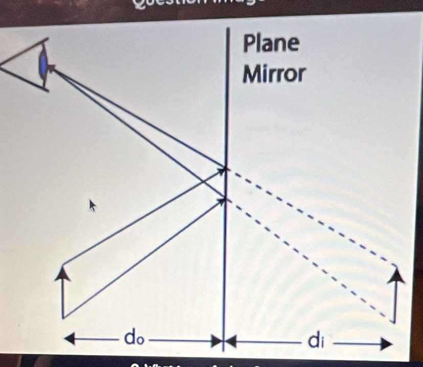 Plane 
Mirror 
do 
di