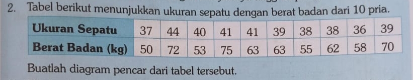 Tabel berikut menunjukkan ukuran sepatu dengan berat badan dari 10 pria. 
Buatlah diagram pencar dari tabel tersebut.