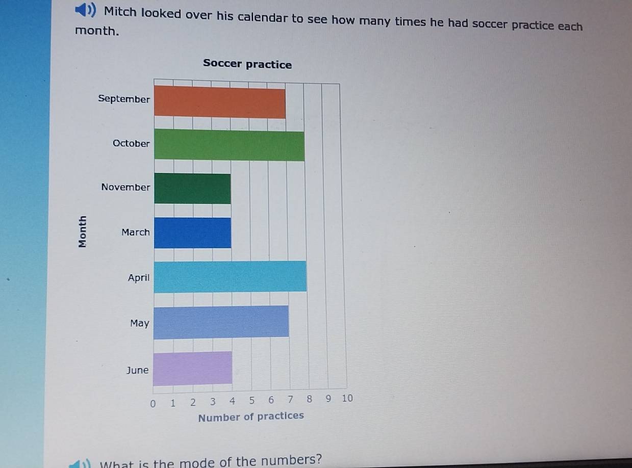 Mitch looked over his calendar to see how many times he had soccer practice each 
month. 
What is the mode of the numbers?
