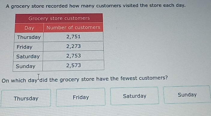 A grocery store recorded how many customers visited the store each day.
On which day -did the grocery store have the fewest customers?
Thursday Friday Saturday Sunday