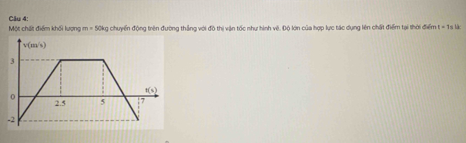 Một chất điểm khối lượng m=50kg chuyến động trên đường thắng với đồ thị vận tốc như hình vẽ. Độ lớn của hợp lực tác dụng lên chất điểm tại thời điểm t=1s làc