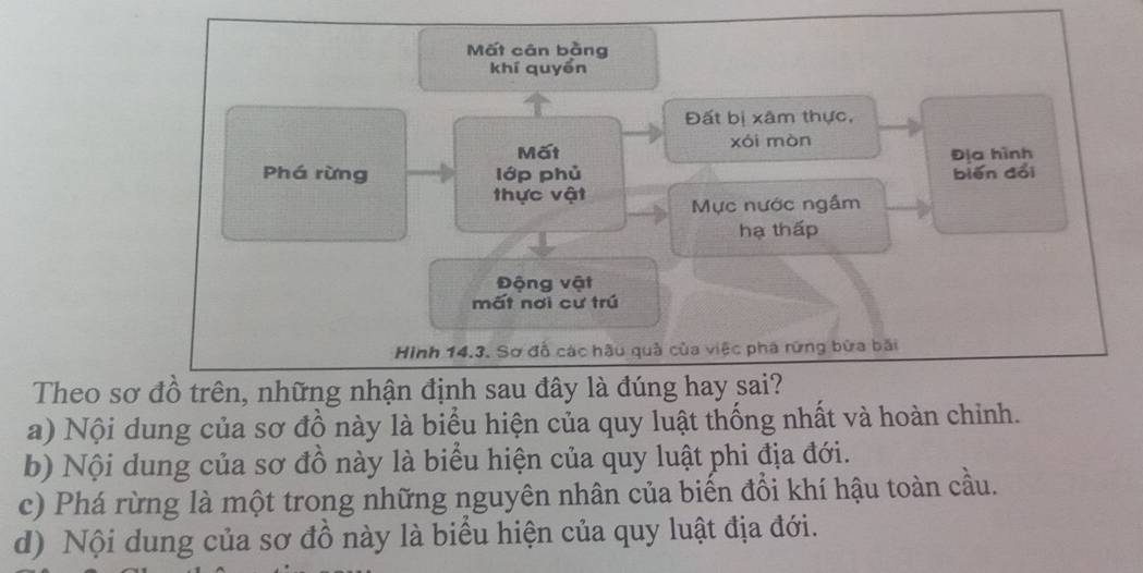 Mất cân bằng
khí quyển
Đất bị xâm thực,
Mất xói mòn
Phá rừng lớp phủ Địa hình
biěn dổi
thực vật Mực nước ngầm
hạ thấp
Động vật
mất nơi cư trú
Hình 14.3. Sơ đồ các hậu quả của việc phá rững bửa bãi
Theo sơ đồ trên, những nhận định sau đây là đúng hay sai?
a) Nội dung của sơ đồ này là biểu hiện của quy luật thống nhất và hoàn chỉnh.
b) Nội dung của sơ đồ này là biểu hiện của quy luật phi địa đới.
c) Phá rừng là một trong những nguyên nhân của biến đổi khí hậu toàn cầu.
d) Nội dung của sơ đồ này là biểu hiện của quy luật địa đới.