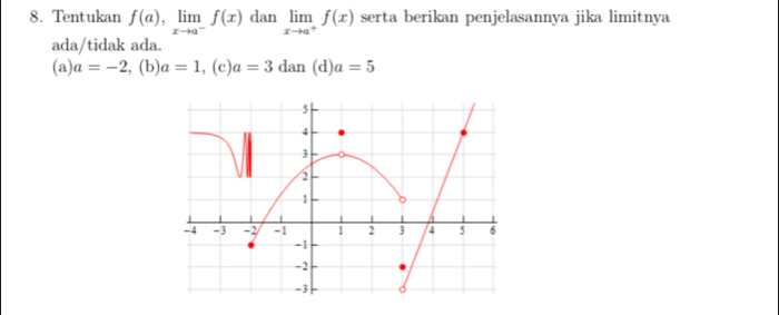 Tentukan f(a), limlimits _xto a^-f(x) dan limlimits _xto a^+f(x) serta berikan penjelasannya jika limitnya 
ada/tidak ada. 
(a) a=-2!, (b) a=1 , (c) a=3 f mu an (d)a=5