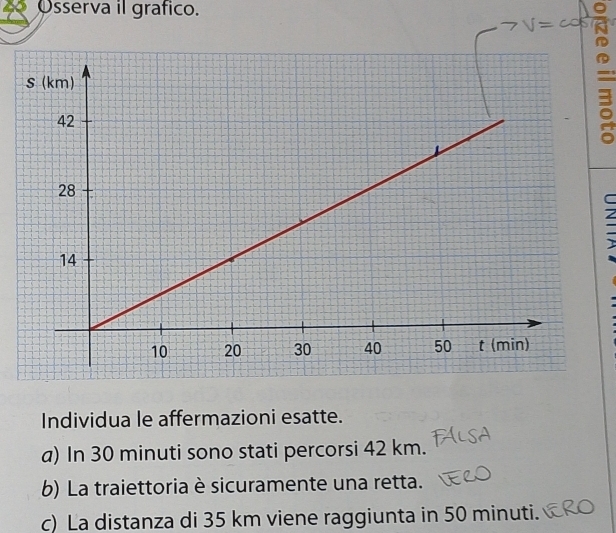 Osserva il grafico. 
。 
= 
7 
Individua le affermazioni esatte. 
a) In 30 minuti sono stati percorsi 42 km. 
b) La traiettoria è sicuramente una retta. 
c) La distanza di 35 km viene raggiunta in 50 minuti.