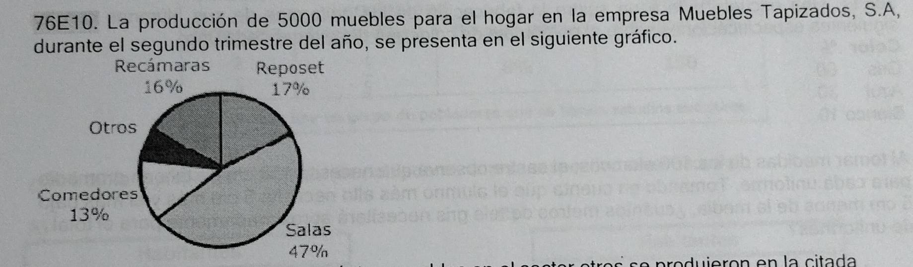 76E10. La producción de 5000 muebles para el hogar en la empresa Muebles Tapizados, S.A, 
durante el segundo trimestre del año, se presenta en el siguiente gráfico. 
ierón en la citada