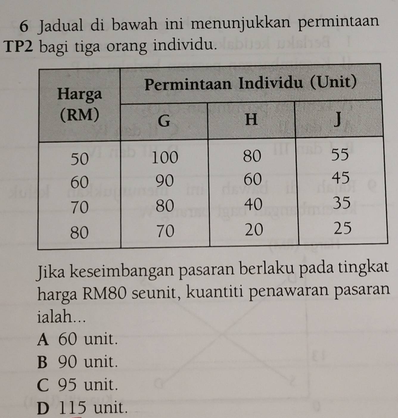 Jadual di bawah ini menunjukkan permintaan
TP2 bagi tiga orang individu.
Jika keseimbangan pasaran berlaku pada tingkat
harga RM80 seunit, kuantiti penawaran pasaran
ialah...
A 60 unit.
B 90 unit.
C 95 unit.
D 115 unit.