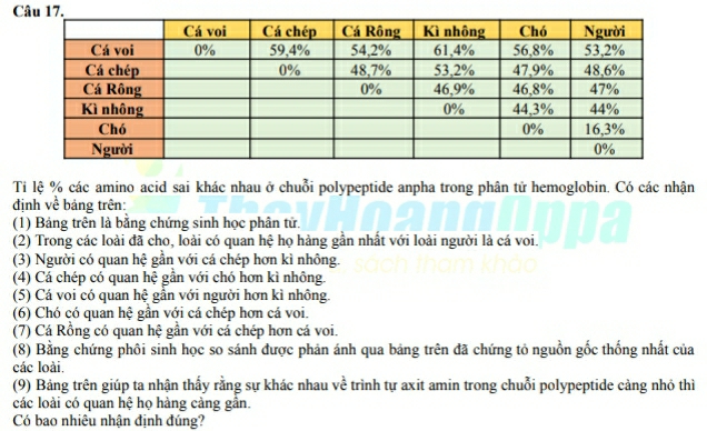 Tỉ lệ % các amino acid sai khác nhau ở chuỗi polypeptide anpha trong phân tử hemoglobin. Có các nhận 
định về bảng trên: 
(1) Bảng trên là bằng chứng sinh học phân tử. 
(2) Trong các loài đã cho, loài có quan hệ họ hàng gần nhất với loài người là cá voi. 
(3) Người có quan hệ gần với cá chép hơn kì nhông. 
(4) Cá chép có quan hệ gần với chó hơn kì nhông. 
(5) Cá voi có quan hệ gần với người hơn kì nhông. 
(6) Chó có quan hệ gần với cá chép hơn cá voi. 
(7) Cá Rồng có quan hệ gần với cá chép hơn cá voi. 
(8) Bằng chứng phôi sinh học so sánh được phản ánh qua bảng trên đã chứng tỏ nguồn gốc thống nhất của 
các loài. 
(9) Bảng trên giúp ta nhận thấy rằng sự khác nhau về trình tự axit amin trong chuỗi polypeptide cảng nhỏ thì 
các loài có quan hệ họ hàng càng gân. 
Có bao nhiêu nhận định đúng?