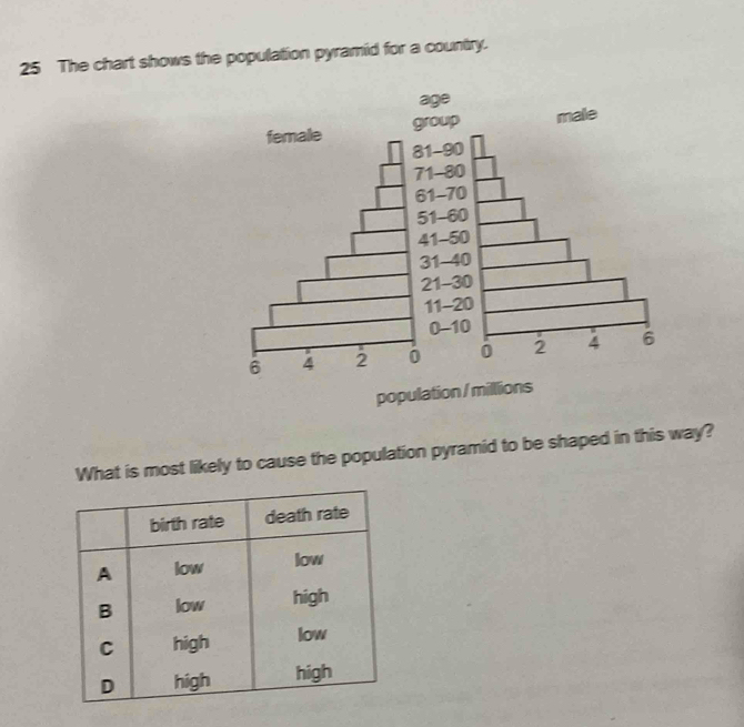 The chart shows the population pyramid for a country. 
What is most likely to cause the population pyramid to be shaped in this way?