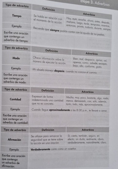 Éapa 3. Adverbios
Tipo de adverbio Definición Adverbios
Se habla en relación con  Hoy, ayer, anoche, ahora, antes, después,
Tiempo el momento de la acción. mañana, luego, tarde, temprano, mientras,
entonces, pronto, todavía, durante, siempre.
Ejemplo Recuerda que siempre podrás contar con la ayuda de tus padres.
Escribe una oración
que contenga un
adverbio de tiempo:
Tipo de adverbio Definición Adverbios
Ofrece información sobre la Bien, mal, despacio, aprisa, así,
Modo manera de ejecutar la acción. bajo, alto, conforme, gratis.
apenas, como, adrede, excepto,
Ejemplo Mi abuelo maneja despacio, cuando no conoce el camino.
Escribe una oración
que contenga un
adverbio de modo:
Tipo de adverbio Definición Adverbios
xpresan de forma Mucho, muy, poco, bastante, algo, nada,
Cantidad indeterminada una cantidad menos, demasiado, casi, solo, además,
que no es concreta. tanto, todo, más, aproximadamente.
Ejemplo Cuando llegue aproximadamente a las 8:00 p.m., te llevaré a cenar.
Escribe una oración
que contenga un
adverbio de cantidad:
Tipo de adverbio Definición Adverbios
Se utilizan para remarcar la Sí, cierto, también, seguro, en
Afirmación seguridad que se tiene sobre efecto, sin duda, realmente, obvio,
la acción en una oración. verdaderamente, naturalmente, claro.
Ejemplo Verdaderamente canta como un ruiseñor,
Escribe una oración
que contenga
un adverbio de
afirmación: