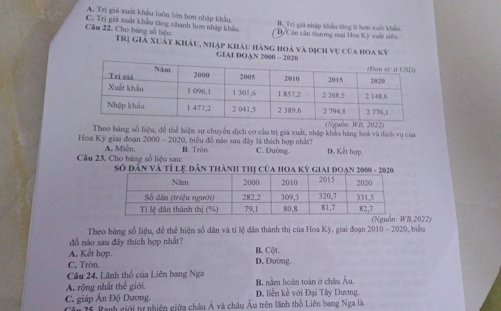 A. Trị giá xuất khẩu luôn lớn hơn nhập khẩu.
C. Trị giá xuất khẩu tăng nhanh hơn nhập khẩu.
B. Trị giá nhập khẩu tăng ít hơn xuất khẩu.
Câu 22. Cho bảng số liệu: D Cán cân thương mại Hoa Kỳ xuất siêu.
trị giá xuất khảu, nhập khảu hàng hoá và dịch vụ của hoa kỳ
GIAI ĐOẠN 2000 - 20
: WB, 2022)
Theo bảng số liệu, để thể hiện sự chuyển dịch cơ cấu trị giá xuất, nhập khẩu hàng hoá và dịch vụ của
Hoa Kỳ giai đoạn 2000 - 2020, biểu đồ nào sau đây là thích hợp nhất?
A. Miền. B. Tròn. C. Đường. D. Kết hợp.
Câu 23. Cho bảng số liệu sau:
Số dân và tỉ lệ dân thành thị của hoa kỳ giai đoạn 2000 - 2020
,2022)
Theo bảng số liệu, để thể hiện số dân và tỉ lệ dân thành thị của Hoa Kỳ, giai đoạn 2010 - 2020, , biểu
đồ nào sau đây thích hợp nhất?
A. Kết hợp. B. Cột.
C. Tròn.
D. Đường.
Câu 24. Lãnh thổ của Liên bang Nga
A. rộng nhất thế giới. B. nằm hoàn toàn ở châu Âu.
D. liền kề với Đại Tây Dương.
C. giáp Ấn Độ Dương.
Câu 25. Banh giới tự nhiên giữa châu Á và châu Âu trên lãnh thổ Liên bang Nga là