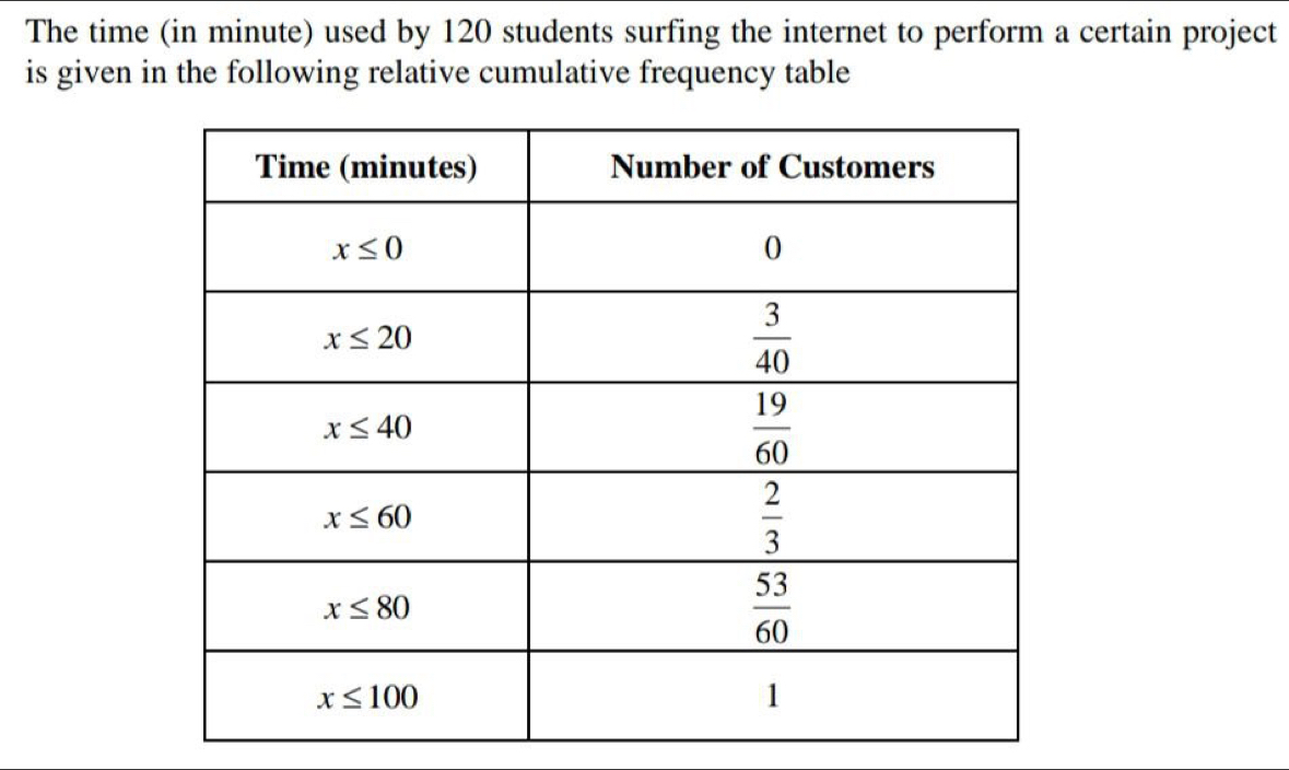 The time (in minute) used by 120 students surfing the internet to perform a certain project
is given in the following relative cumulative frequency table