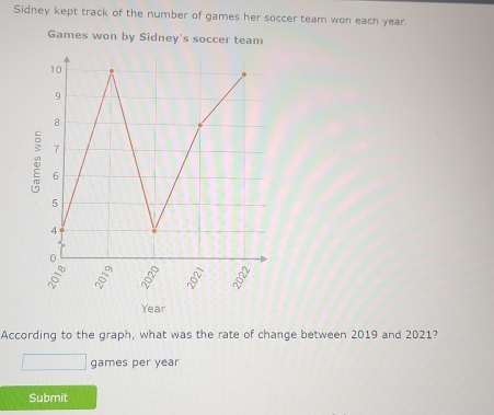 Sidney kept track of the number of games her soccer team won each year. 
Games won by Sidney's soccer team
Year
According to the graph, what was the rate of change between 2019 and 2021? 
games per year
Submit