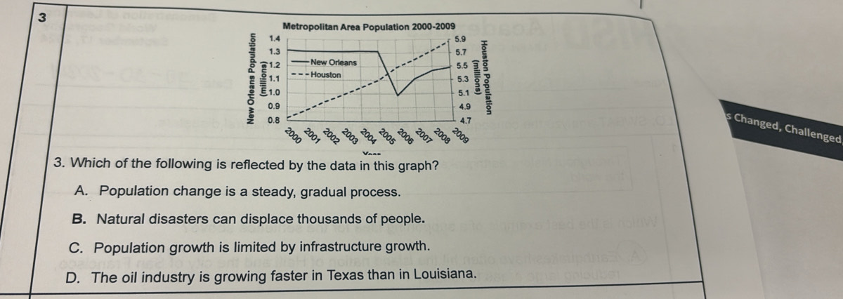 Changed, Challenged
3. Which of the following is reflected by the data in this graph?
A. Population change is a steady, gradual process.
B. Natural disasters can displace thousands of people.
C. Population growth is limited by infrastructure growth.
D. The oil industry is growing faster in Texas than in Louisiana.