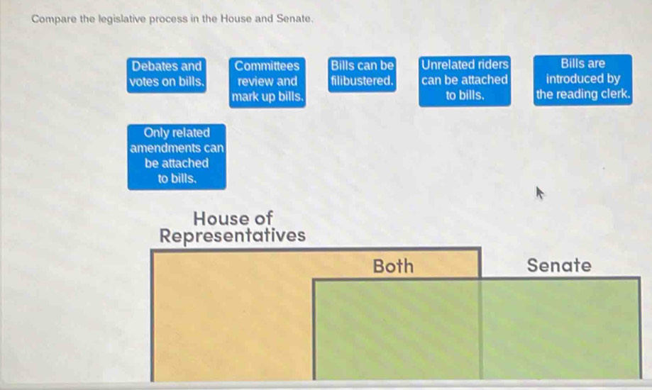 Compare the legislative process in the House and Senate. 
Debates and Committees Bills can be Unrelated riders Bills are 
votes on bills. review and filibustered. can be attached introduced by 
mark up bills. to bills. the reading clerk. 
Only related 
amendments can 
be attached 
to bills. 
House of 
Representatives