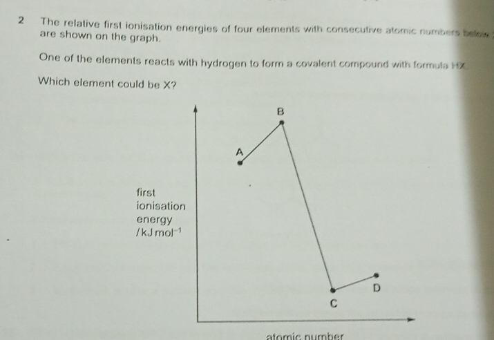 Solved: The relative first ionisation energies of four elements with ...
