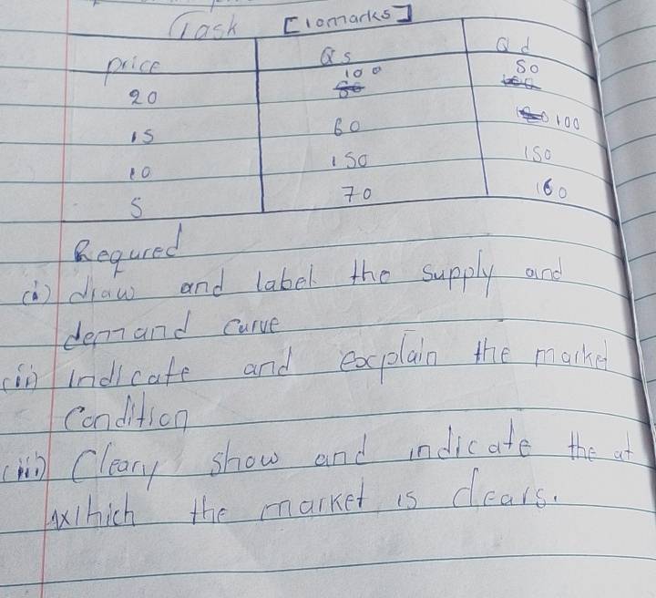 Begur 
()draw and label the supply and 
denn and curve 
(n indicate and explain the marke 
Condition 
(wl Cleary show and indicate the at 
Which the marked is clears.