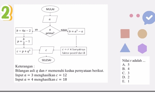 Nilai r adalah ...
A. 5
Bilangan asli q dan r memenuhi kedua pernyataan berikut. C. 3 B. 4
Input a=3 menghasilkan c=12 D. 2
Input a=4 menghasilkan c=18 E. 1