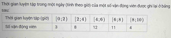 Thời gian luyện tập trong một ngày (tính theo giờ) của một số vận động viên được ghi lại ở bảng
sau: